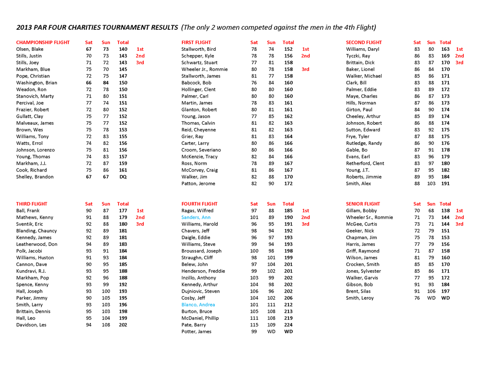 2013 Annual Par Four Tournament Results